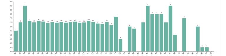 Data Visualization with D3.js